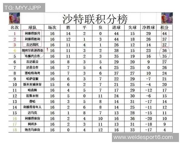 沙特联第五轮创历史进球纪录新月队独自零封对手